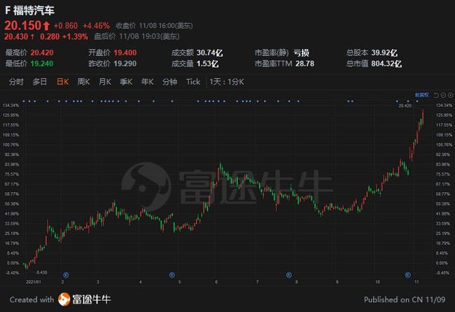 福特股票，與友情之旅的交織故事