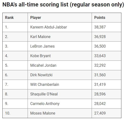 NBA得分榜最新排名，時(shí)代的榮光與傳奇的續(xù)寫(xiě)之路