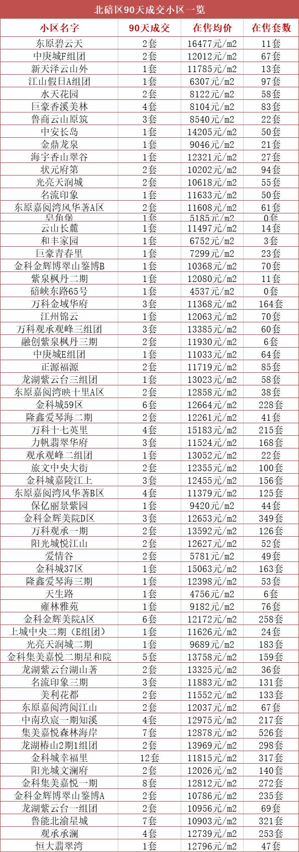 重磅揭秘金科城二手房最新房?jī)r(jià)信息！???
