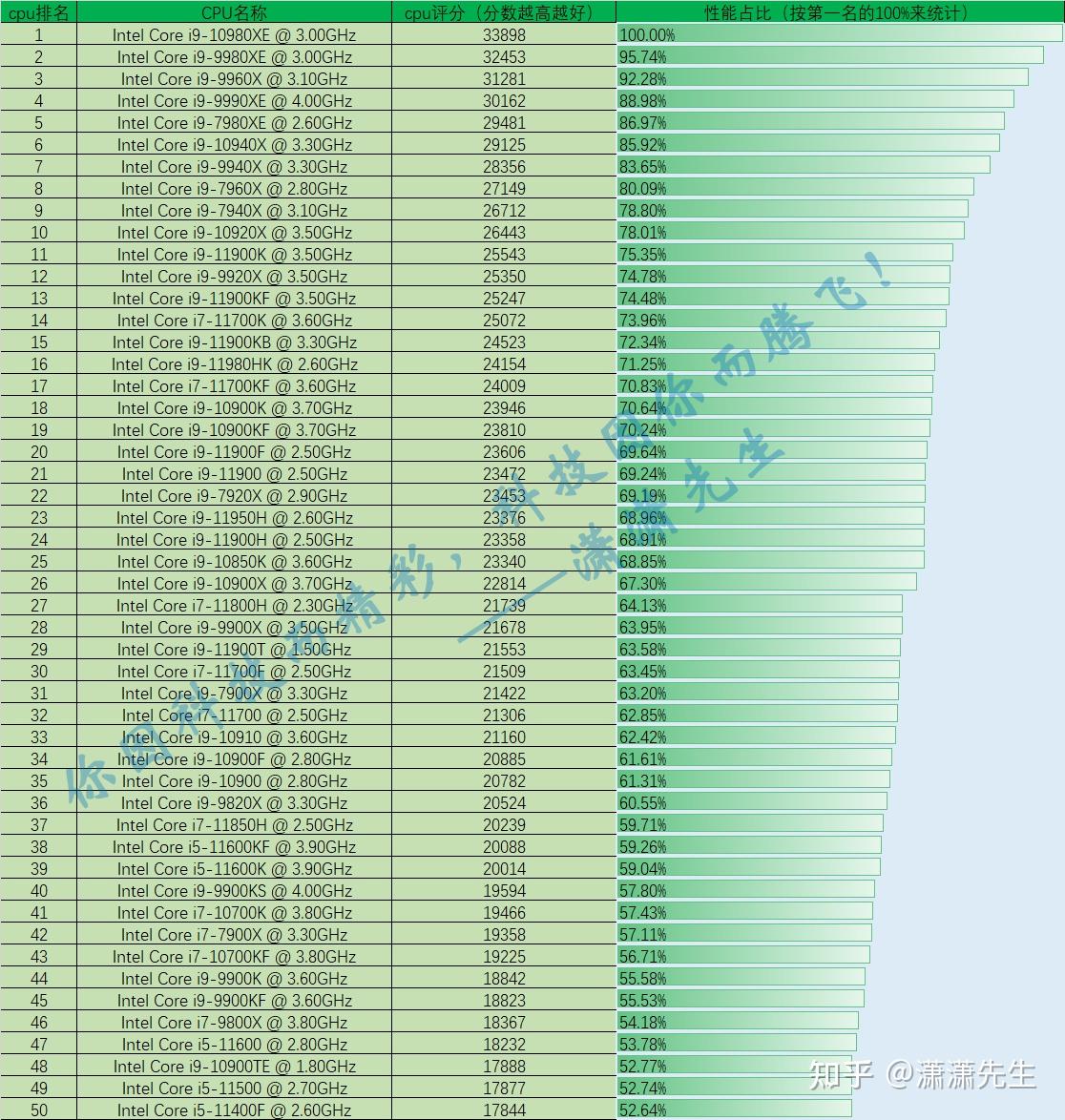 最新CPU性能排行榜出爐，探尋最新最快的處理器王者