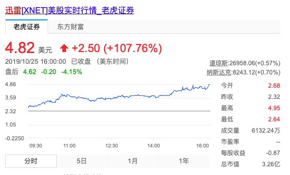 迅雷股價(jià)動(dòng)態(tài)，與自然美景同行的投資對(duì)話