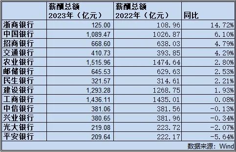 科技重塑金融時(shí)代，上市銀行薪酬革新與數(shù)字化發(fā)展之道