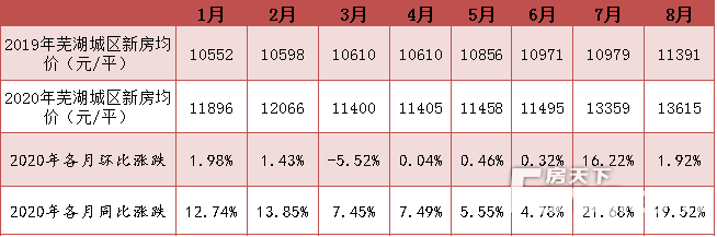 蕪湖市今日房價(jià)概覽，最新房價(jià)信息一覽