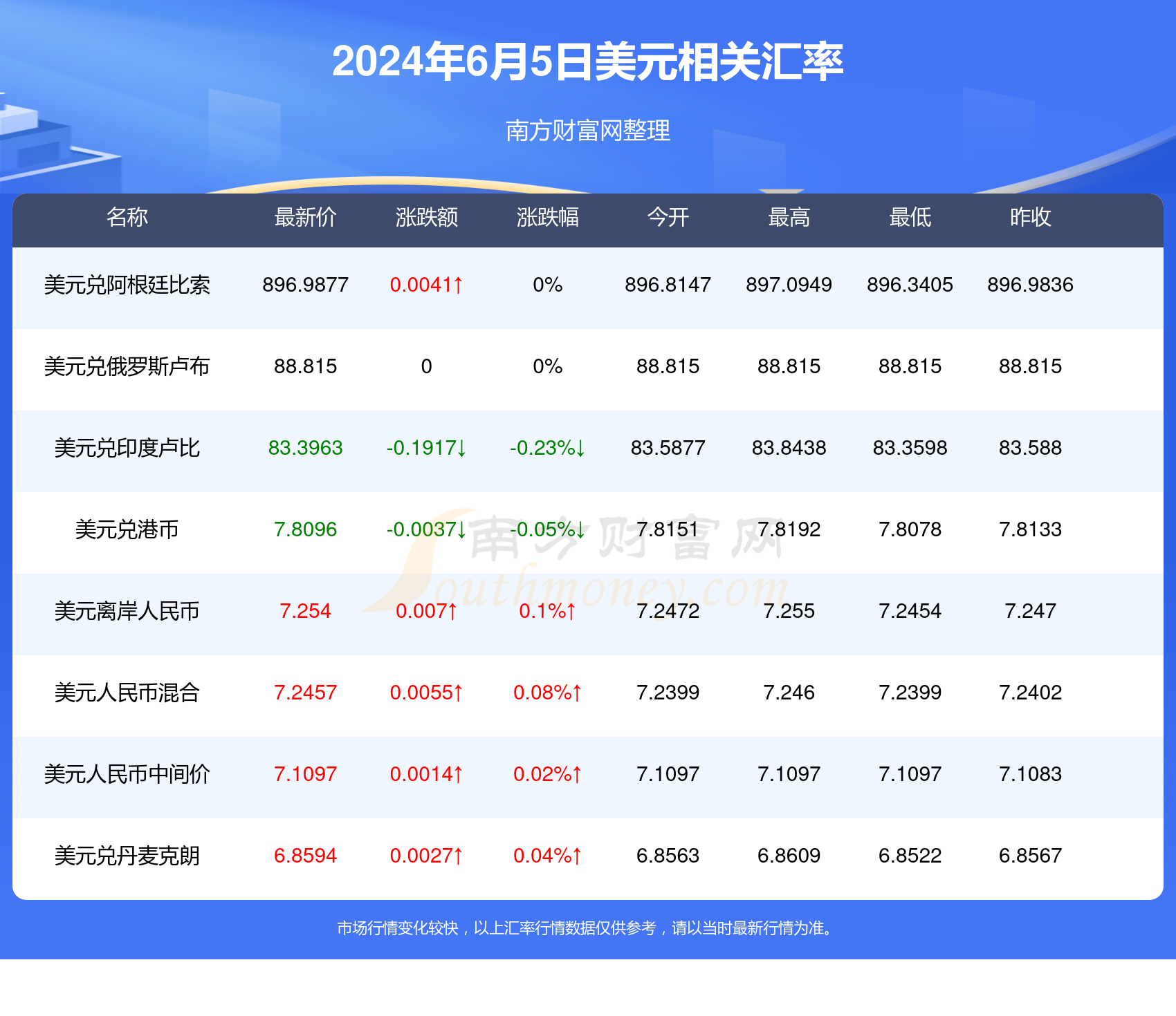 盧布匯率更新，啟程自然美景之旅