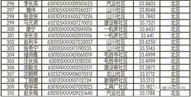 西寧公租房最新名單公布，最新申請(qǐng)者名單揭曉