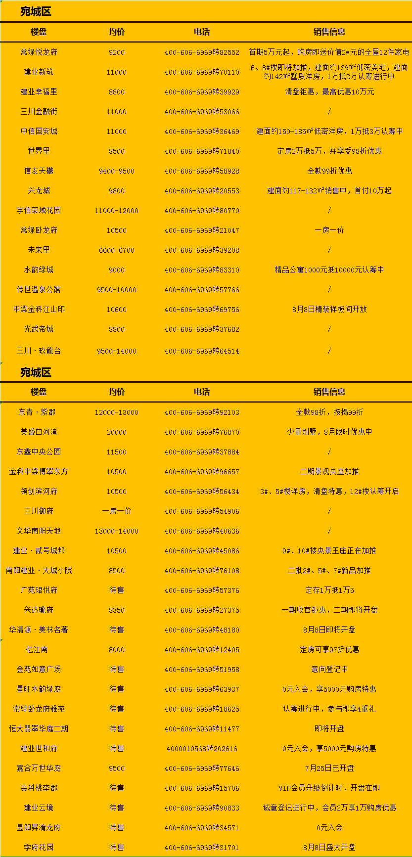 南陽最新房源，理想居住首選