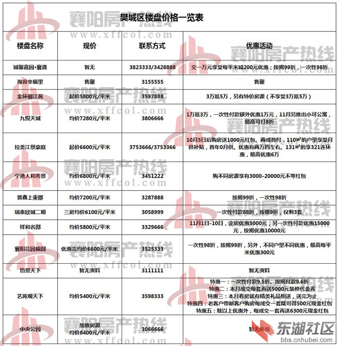 襄樊最新房價概覽，最新房價信息一覽無余