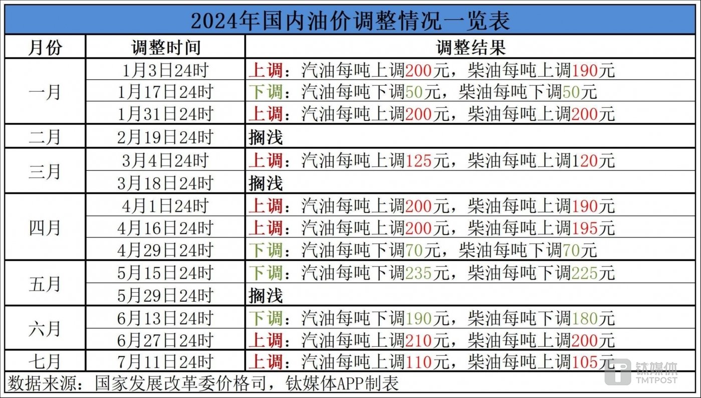 最新油價(jià)調(diào)整表詳解，步驟指南與調(diào)整動(dòng)態(tài)監(jiān)測(cè)報(bào)告
