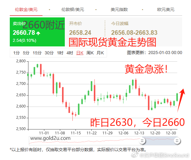 黃金美元最新走勢(shì)，時(shí)代交匯與市場(chǎng)的博弈分析
