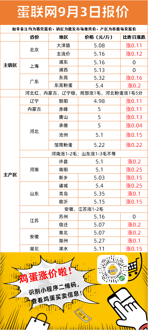 明日全國(guó)雞蛋最新價(jià)格解析，多方觀點(diǎn)分析匯總