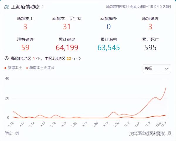 中國(guó)最新疫情數(shù)據(jù)下的上海，變化、學(xué)習(xí)與自信的力量展現(xiàn)